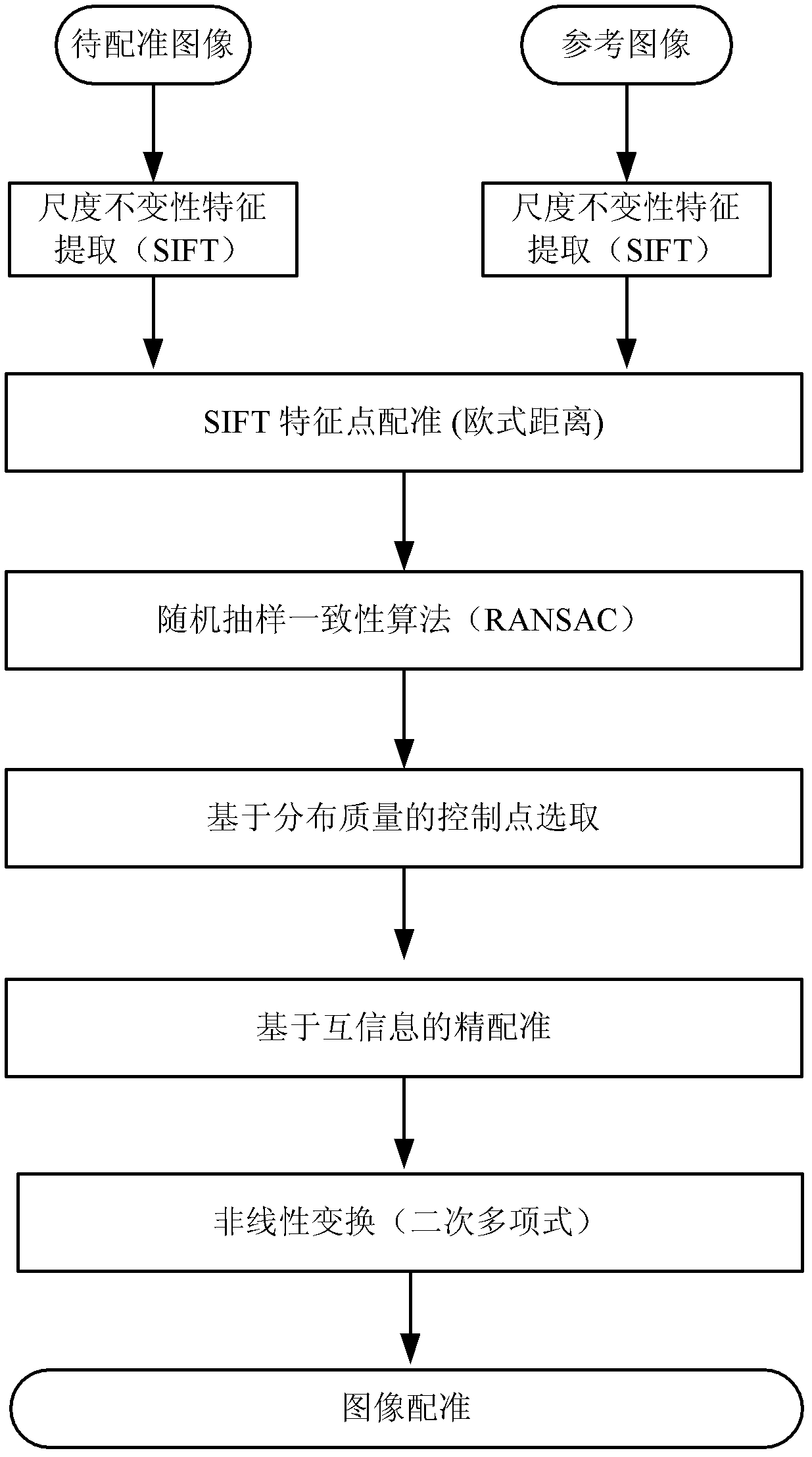 Remote sensing image registration method of multi-source sensor