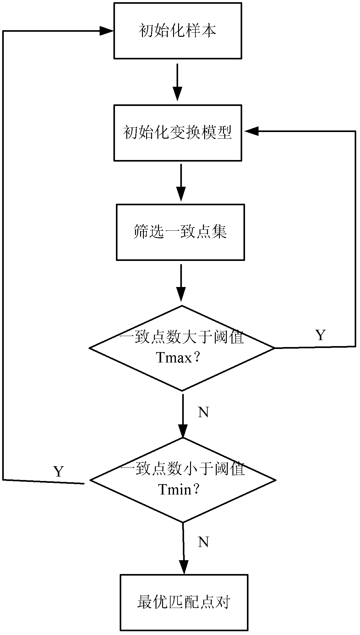 Remote sensing image registration method of multi-source sensor