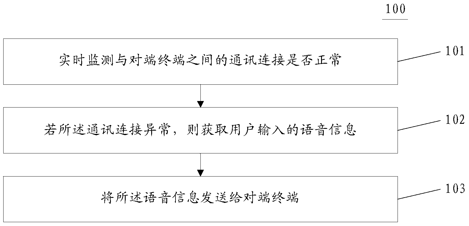 Information processing method and device during abnormal communicating junctions