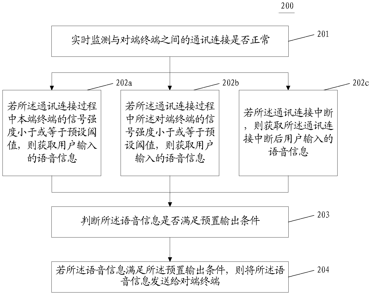 Information processing method and device during abnormal communicating junctions