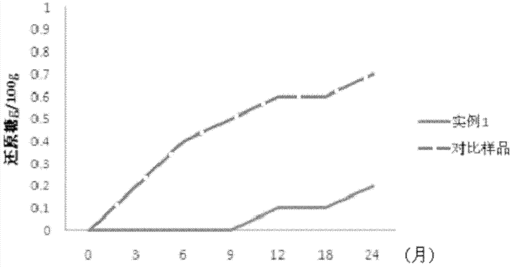 Sugar-free nutrient soft candy containing vitamin C and preparation method of same