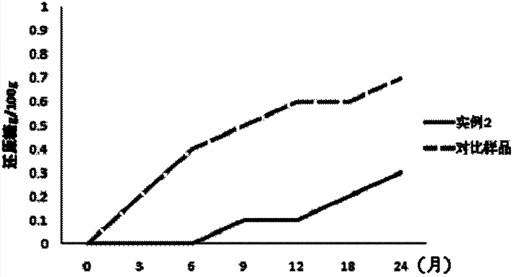 Sugar-free nutrient soft candy containing vitamin C and preparation method of same