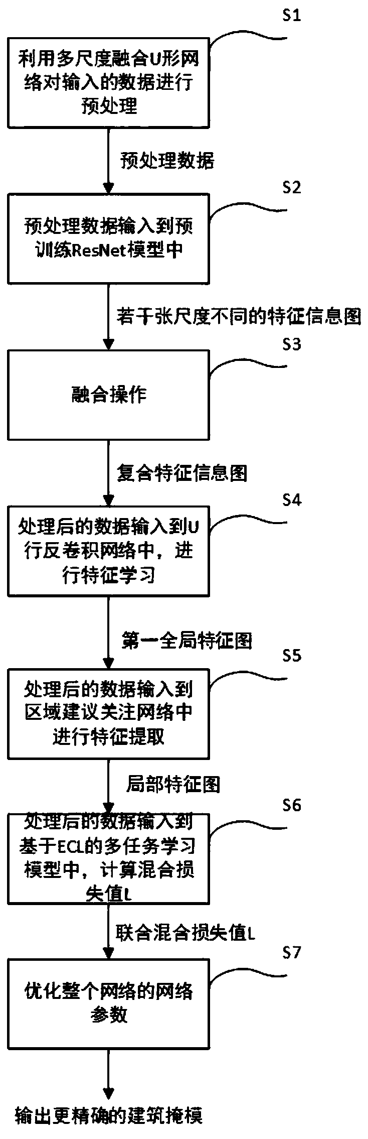 And realizing building instance mask extraction method of remote sensing image based on U-shaped CNN model