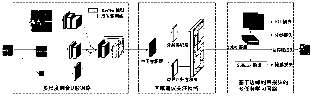 And realizing building instance mask extraction method of remote sensing image based on U-shaped CNN model