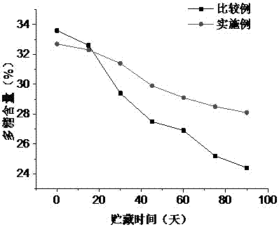 Method for storing dendrobium officinale for processing