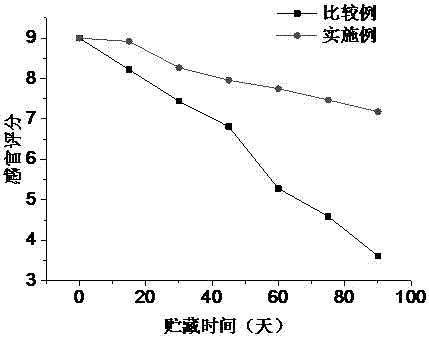 Method for storing dendrobium officinale for processing