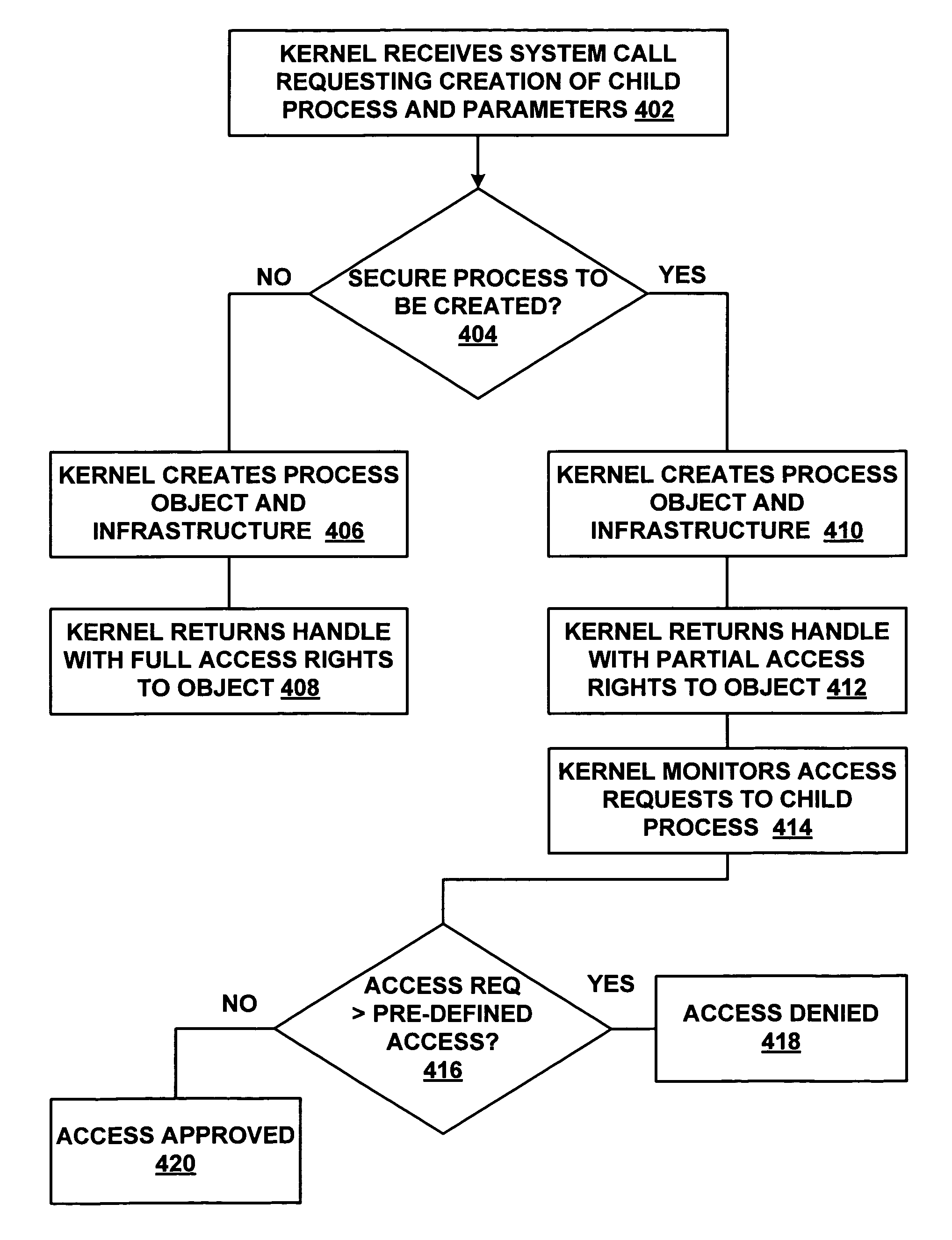 Creating secure process objects