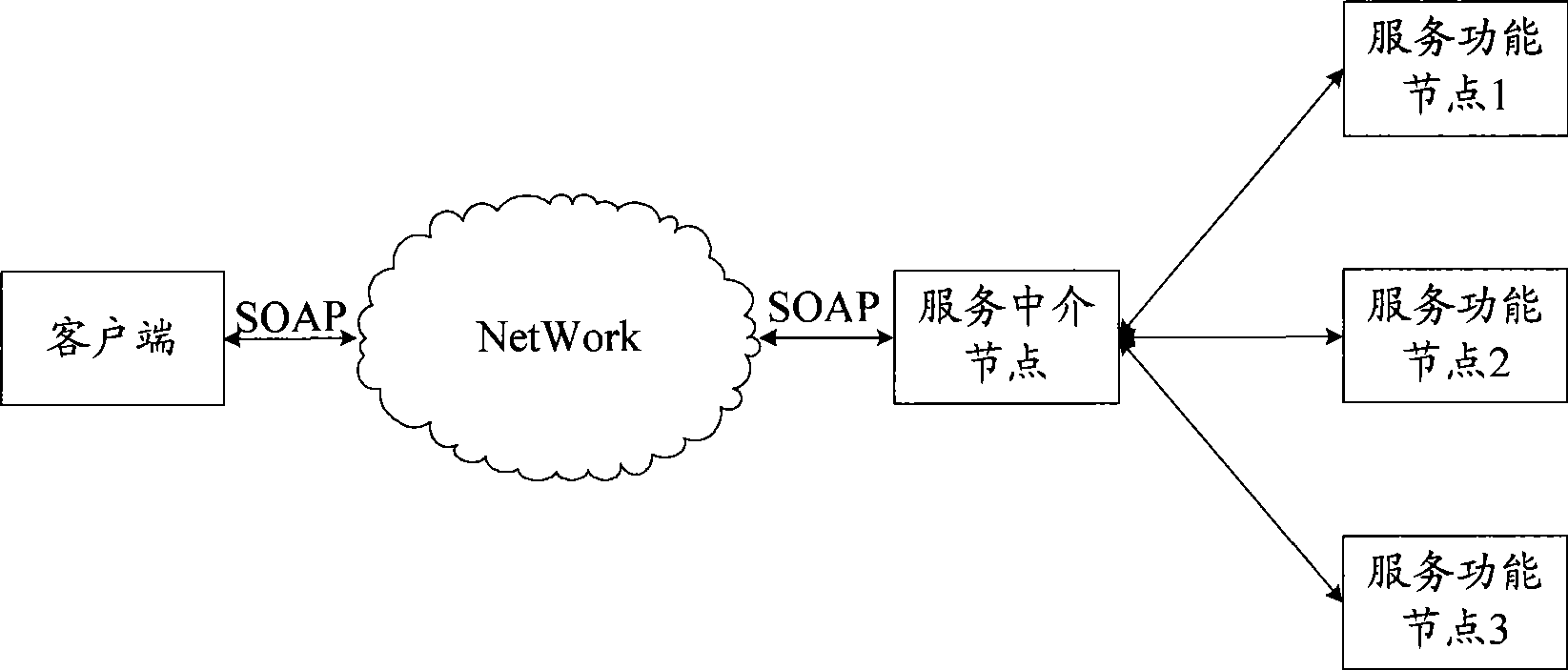 Message processing method, network node and system oriented to service architecture