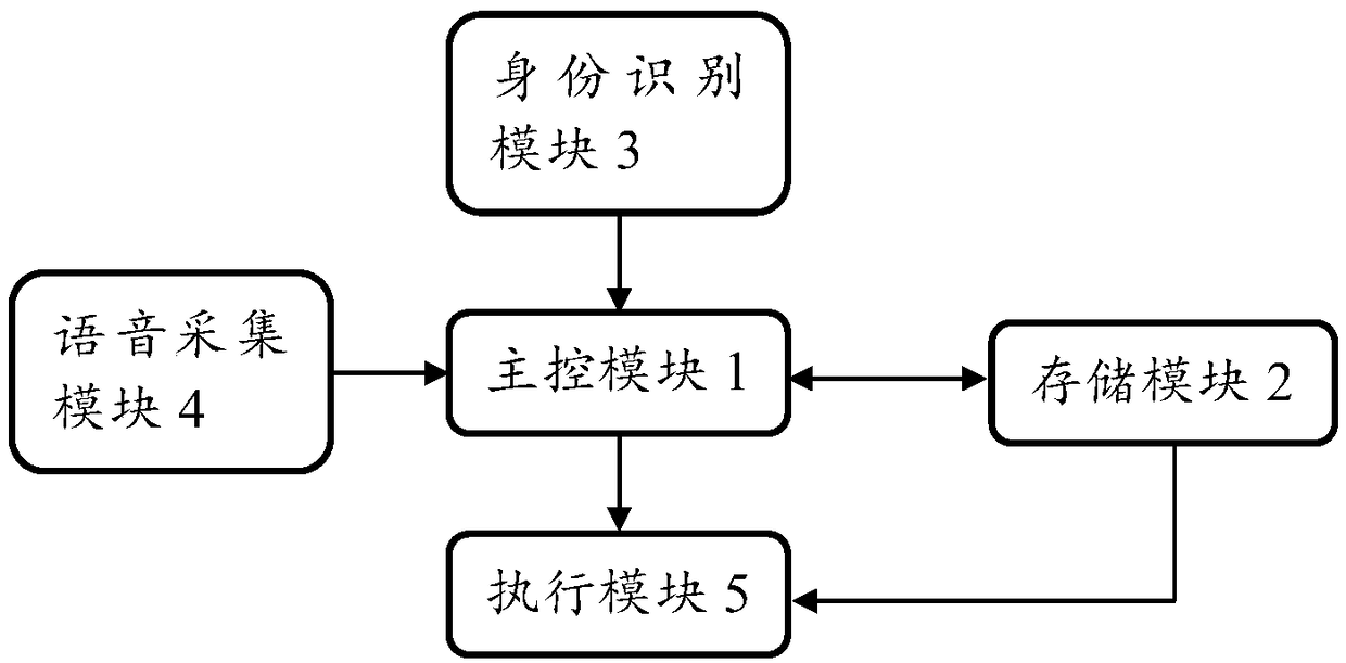 Voice control method and system for law enforcement instrument