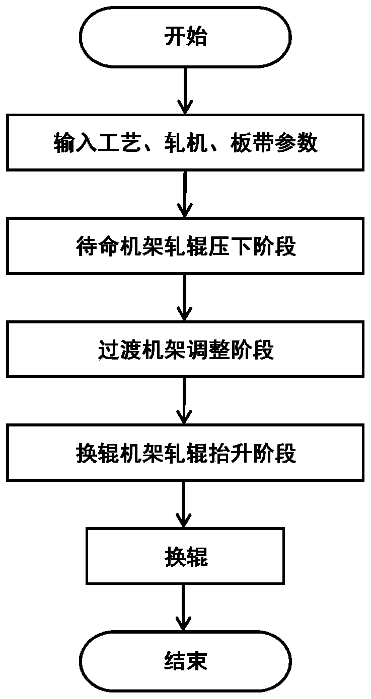 A Downstream Roll Change Method for Realizing Online Roll Change of ESP Finishing Mill