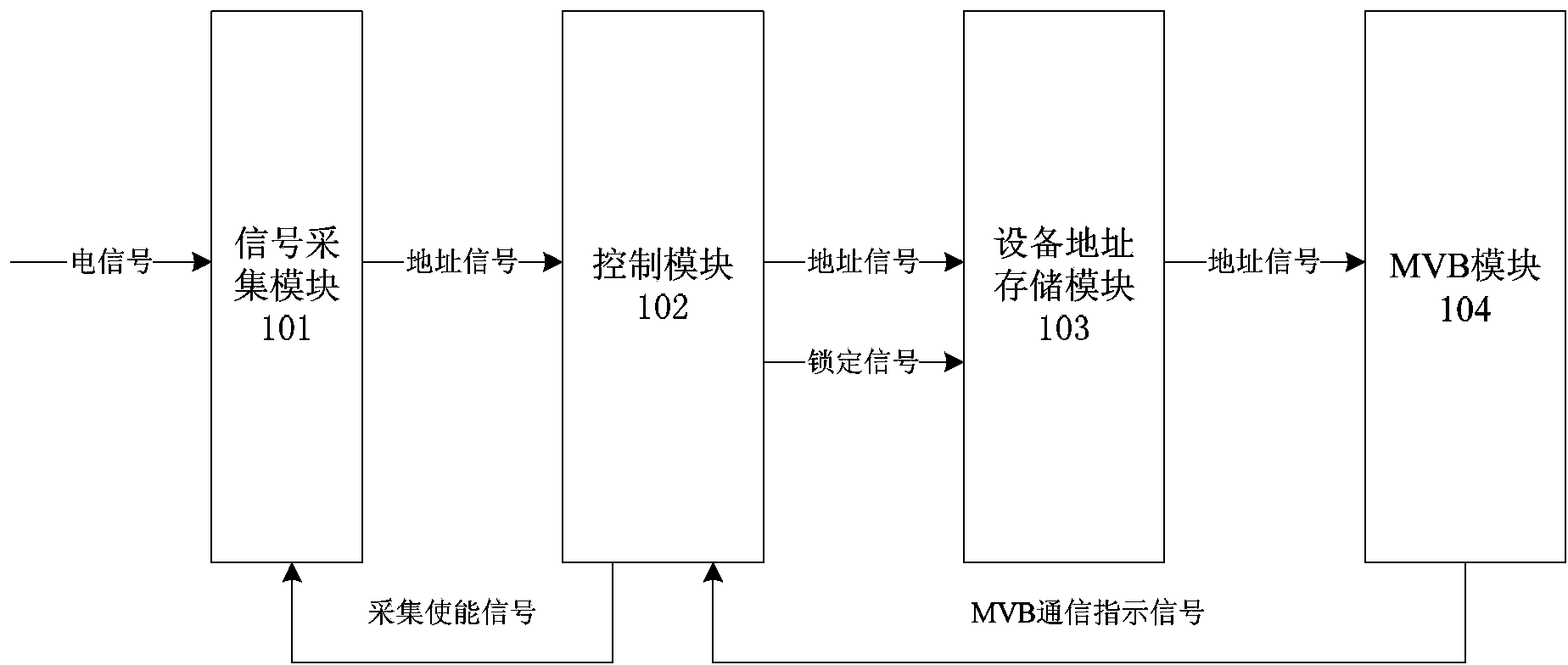 Device and method for configuring address of vehicle bus equipment