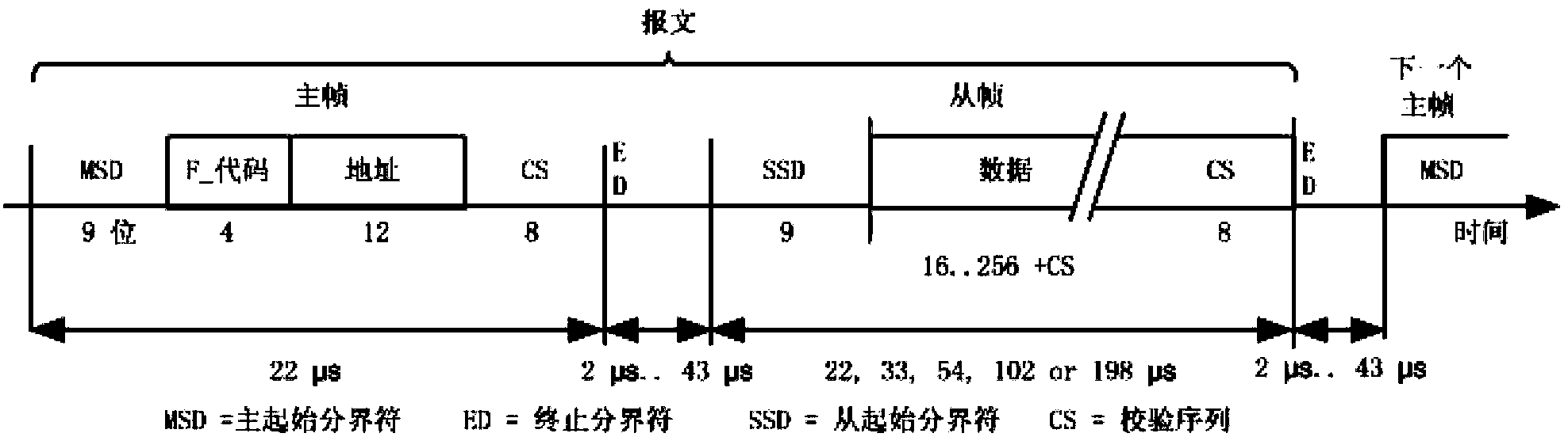 Device and method for configuring address of vehicle bus equipment