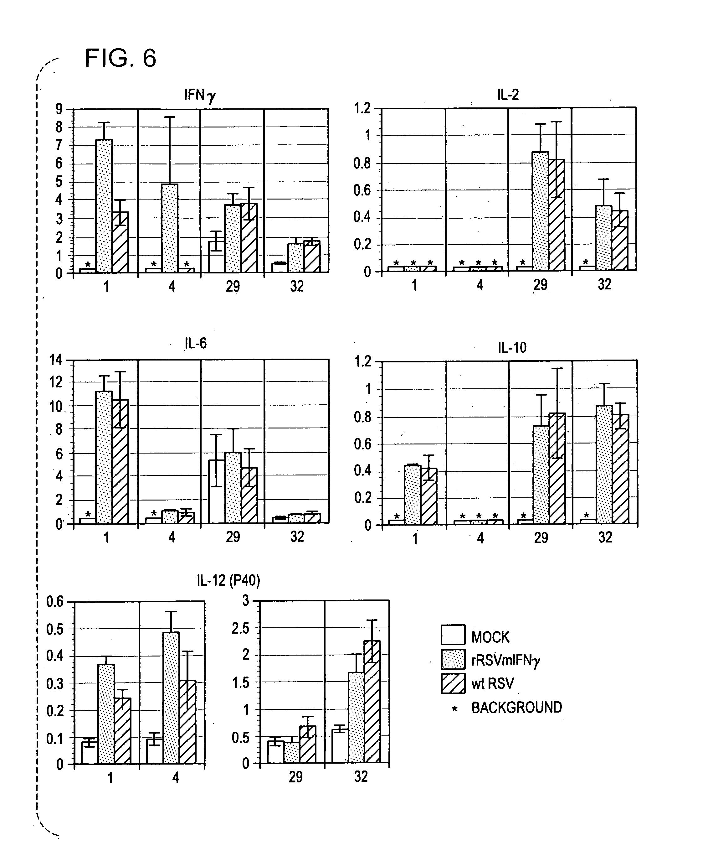 Production of recombinant respiratory syncytial viruses expressing immune modulatory molecules