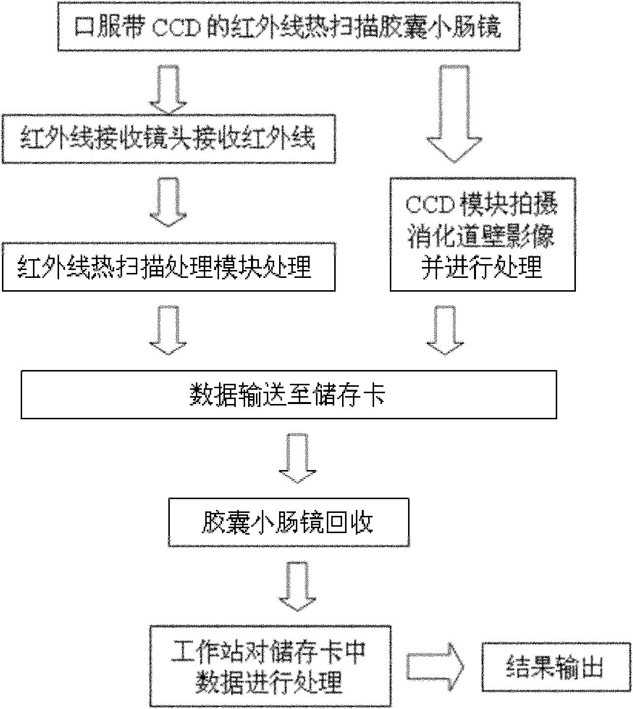 Infrared thermally scanning capsule enteroscopy system with charge coupled device (CCD)