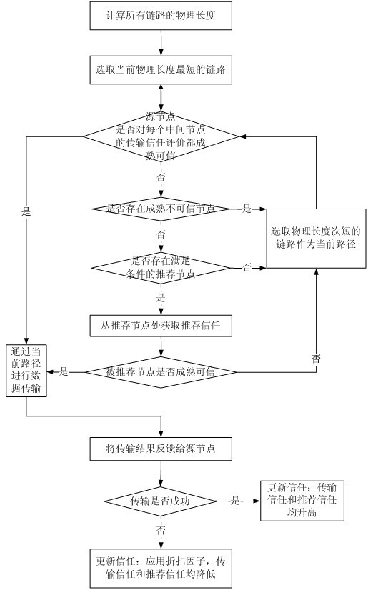 Feedback updating mechanism-based trust routing method