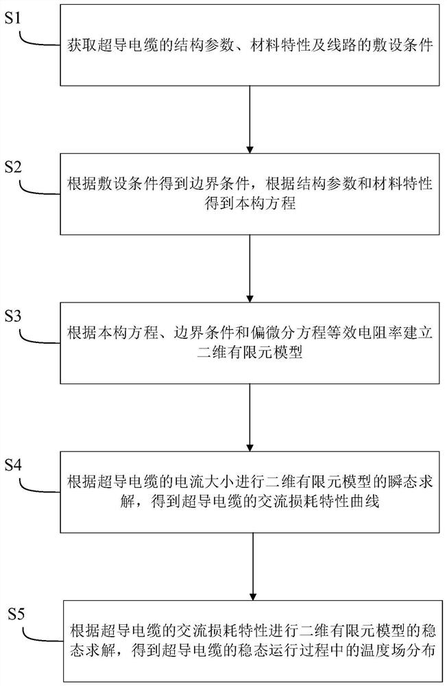 Electric heating parameter obtaining method of superconducting cable