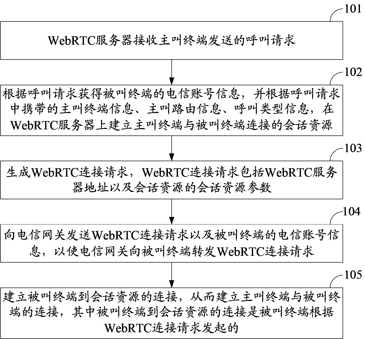 Method, related device and system for WebRTC communication