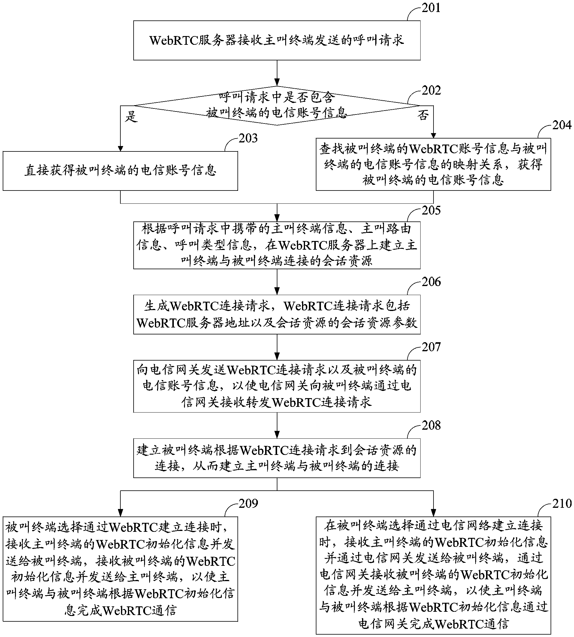 Method, related device and system for WebRTC communication