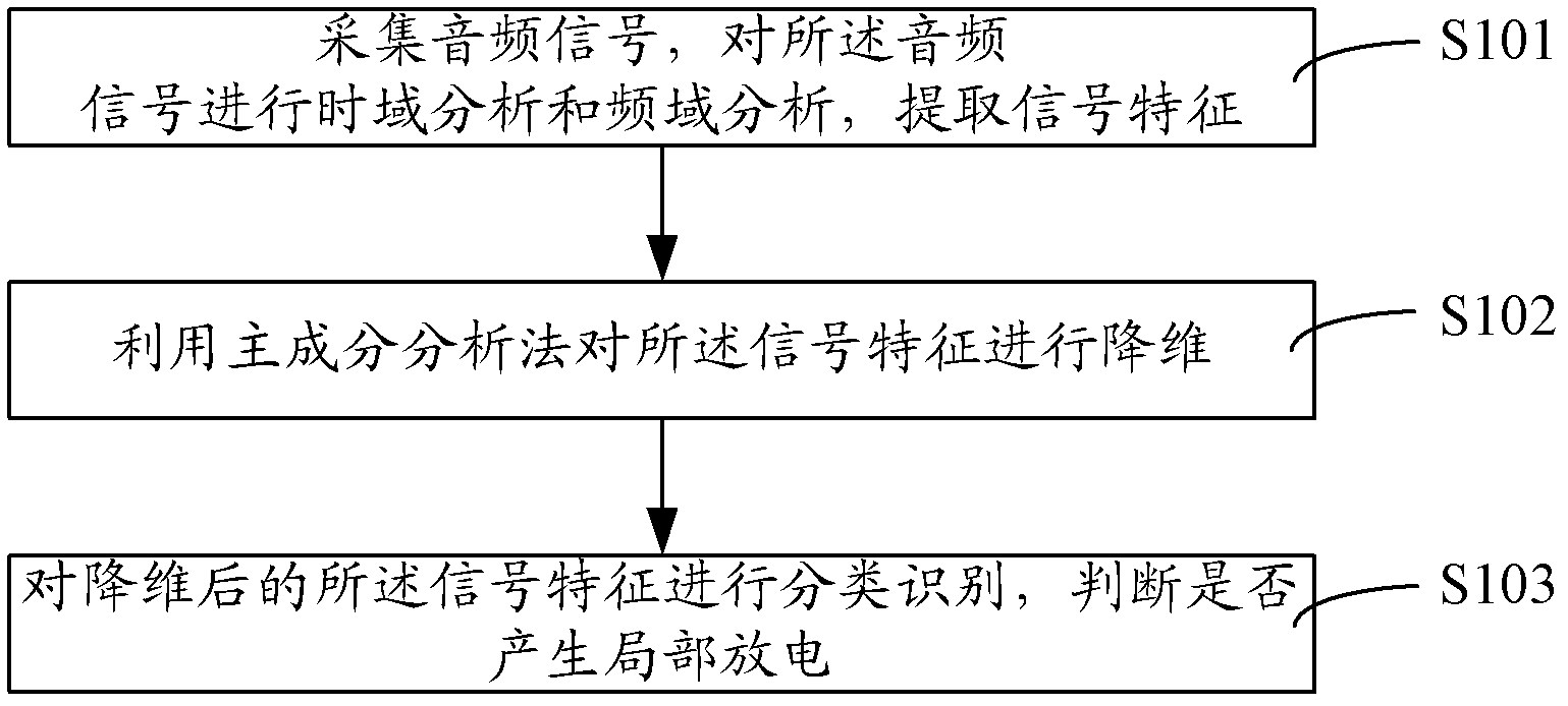 Partial discharge recognition method and system