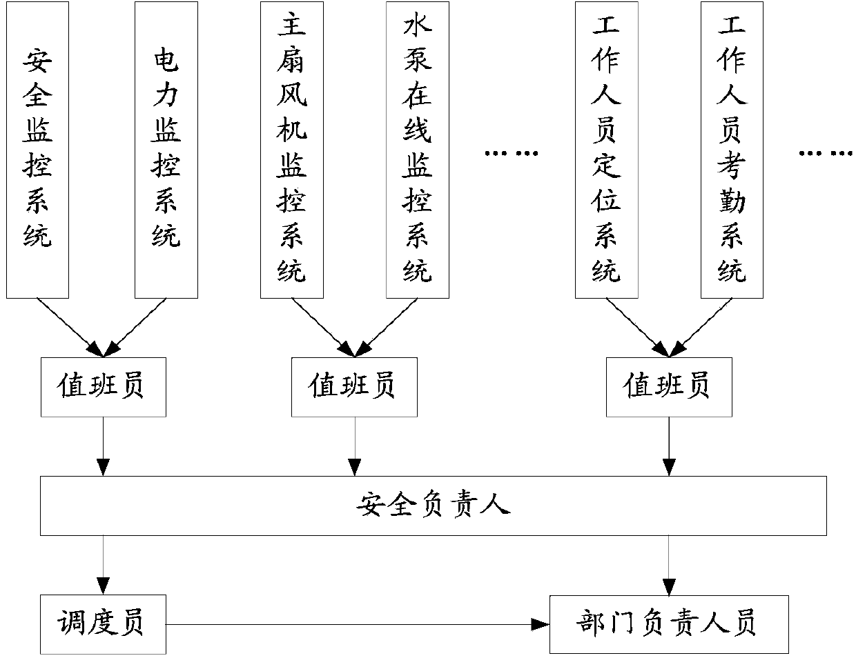 Method and system for intelligent supervision of coal mine safety production