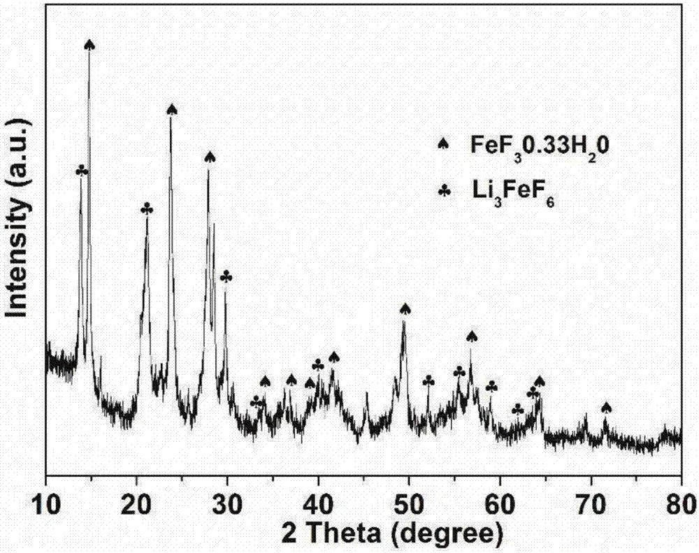 Ferric fluoride/lithium hexafluoroferrate composite positive material and application thereof