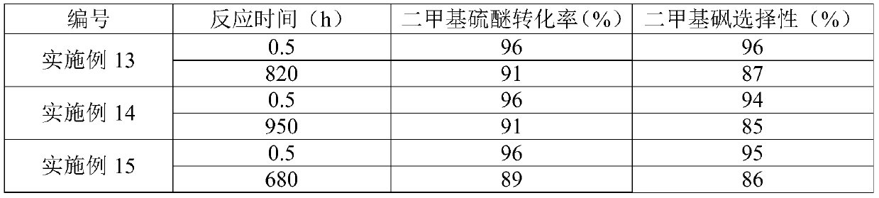 A kind of preparation method of sulfone