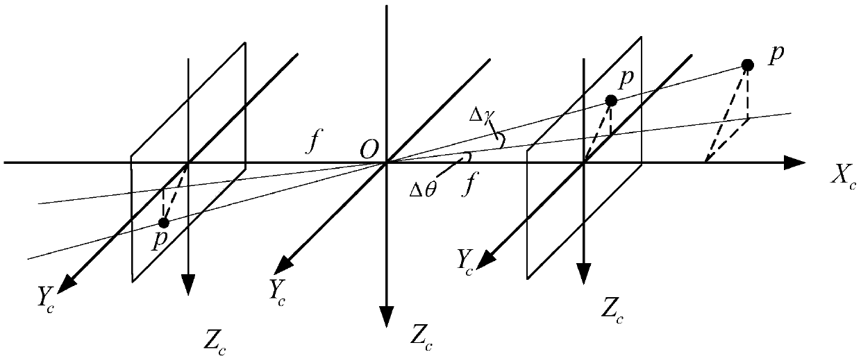 PTZ correction method