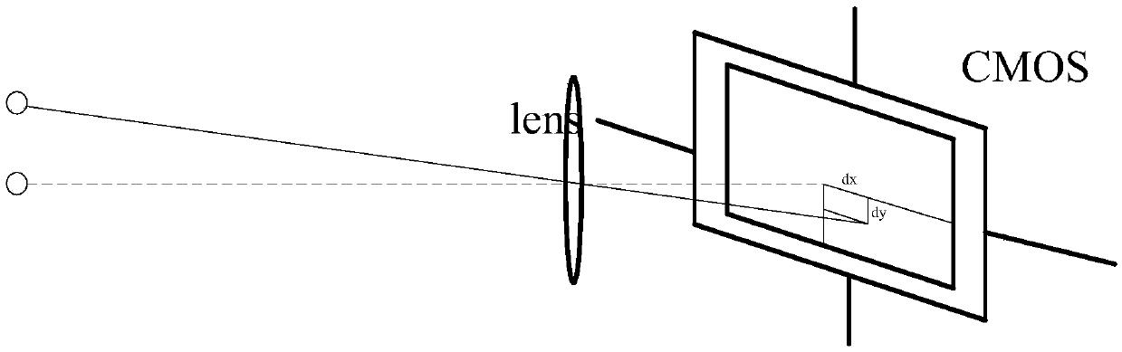 PTZ correction method