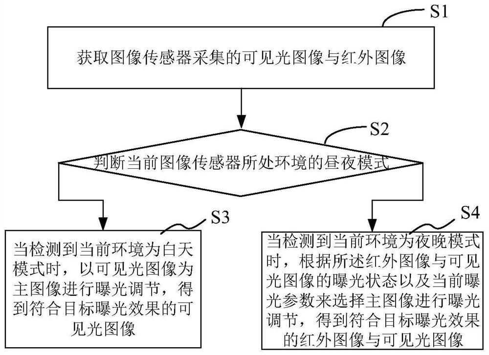 Image automatic exposure method, device, equipment and medium