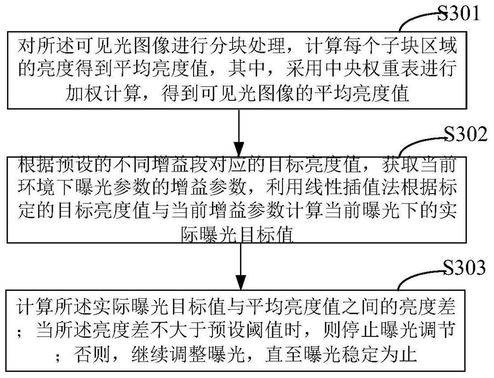 Image automatic exposure method, device, equipment and medium