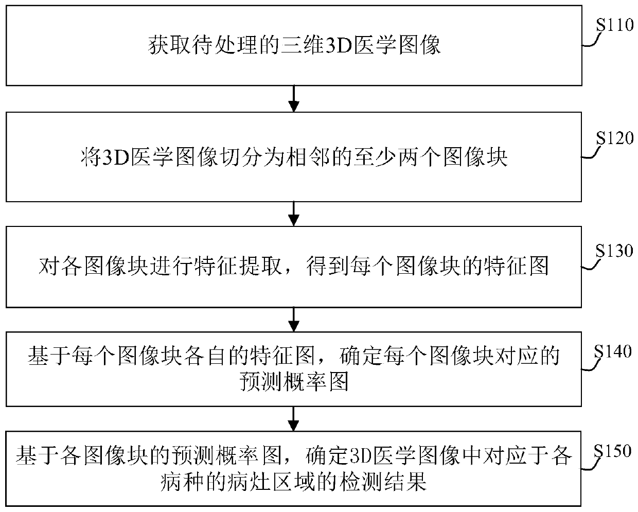 Medical image processing method and device, electronic equipment and computer storage medium