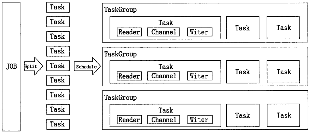 Data governance method based on datax