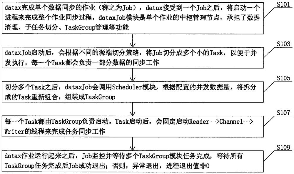 Data governance method based on datax