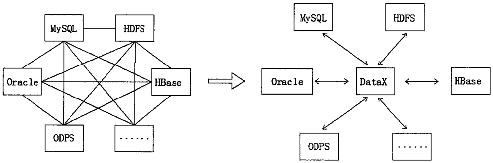 Data governance method based on datax