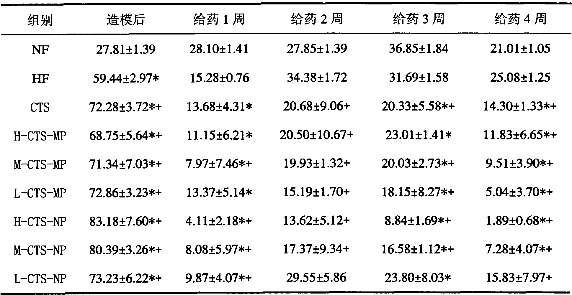 Preparation and application of chitosan particles