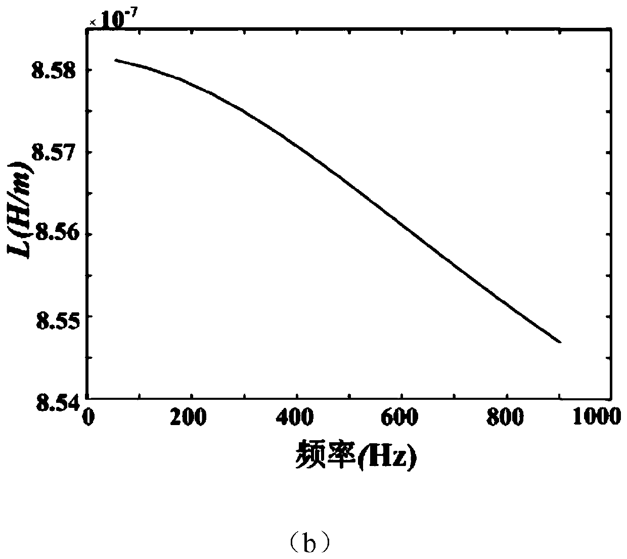 Power transmission line harmonic parameter estimation method for power grid harmonic analysis