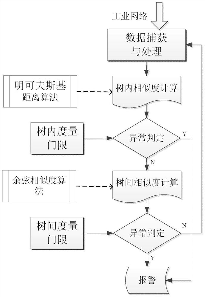 A Method of Industrial Communication Anomaly Detection Based on Dual Similarity Measures