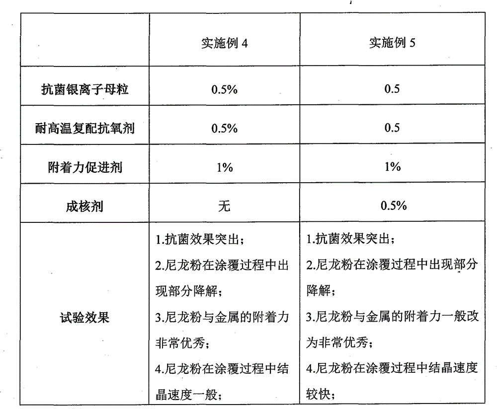 A preparation method of antibacterial nylon powder for trolley coating