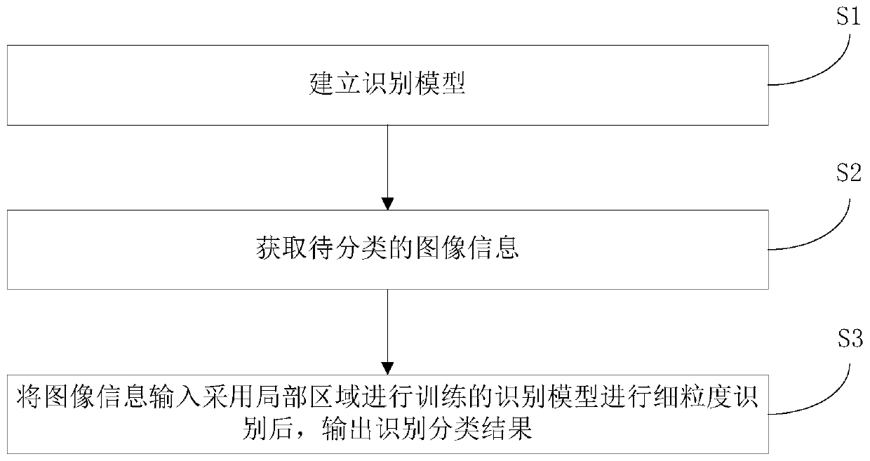 Fine-grained image classification method, system and device and storage medium