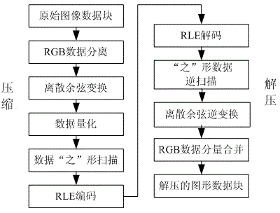 RGB565 true color image lossy compression and decompression method