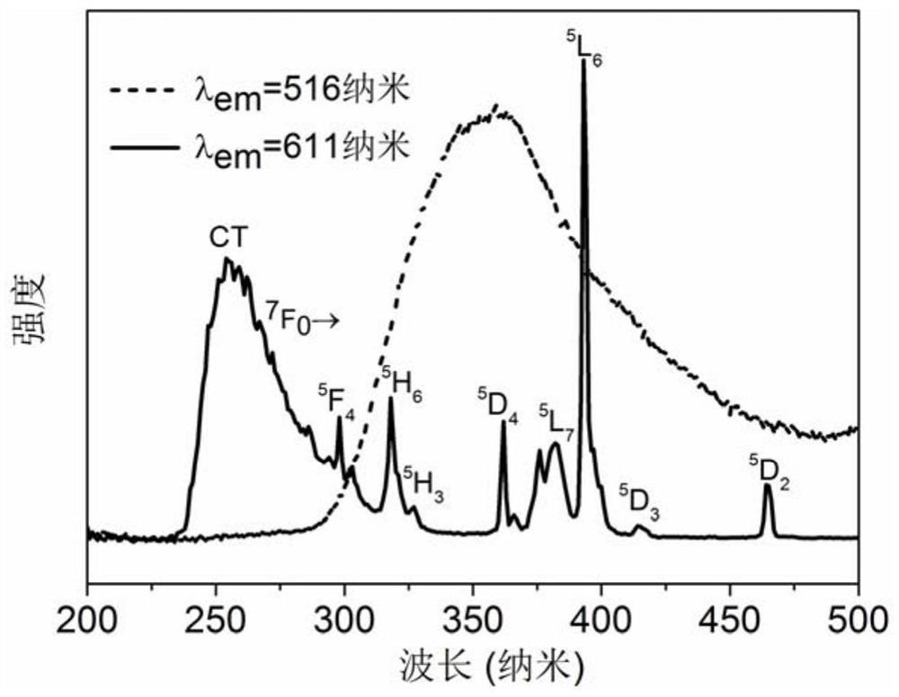 A dual-phase glass-ceramic for fluorescent temperature probes and its preparation method