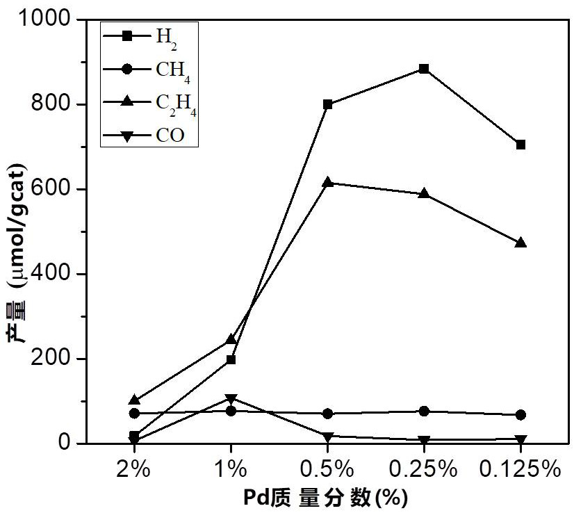 Metal-loaded catalytic system for preparing ethylene by photocatalytic oxidation of ethane dehydrogenation and direct ethane dehydrogenation