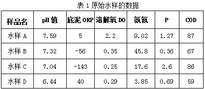 In-situ rapid treatment material for black and odorous water body and bottom sludge in cities and towns