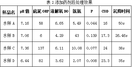 In-situ rapid treatment material for black and odorous water body and bottom sludge in cities and towns