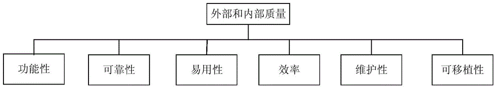 Comprehensive software quality evaluation method based on cloud model and fuzzy aggregation