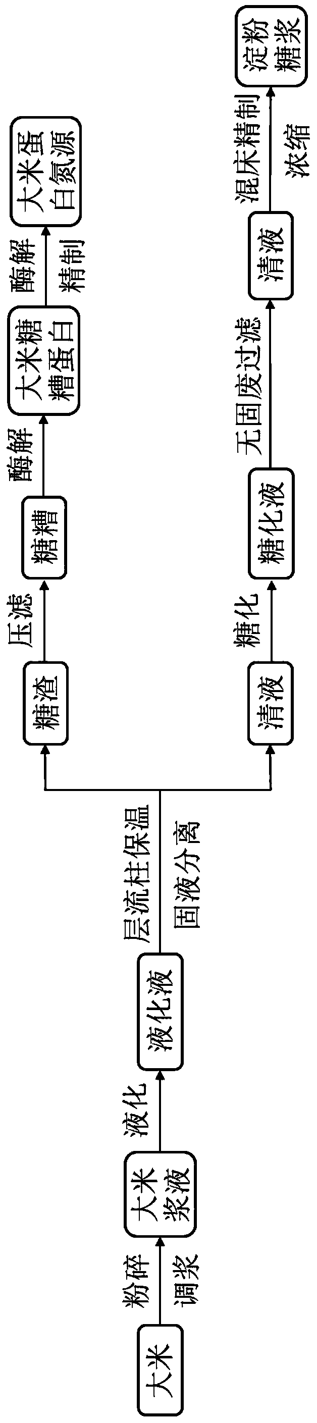 A kind of production process of preparing starch syrup from rice