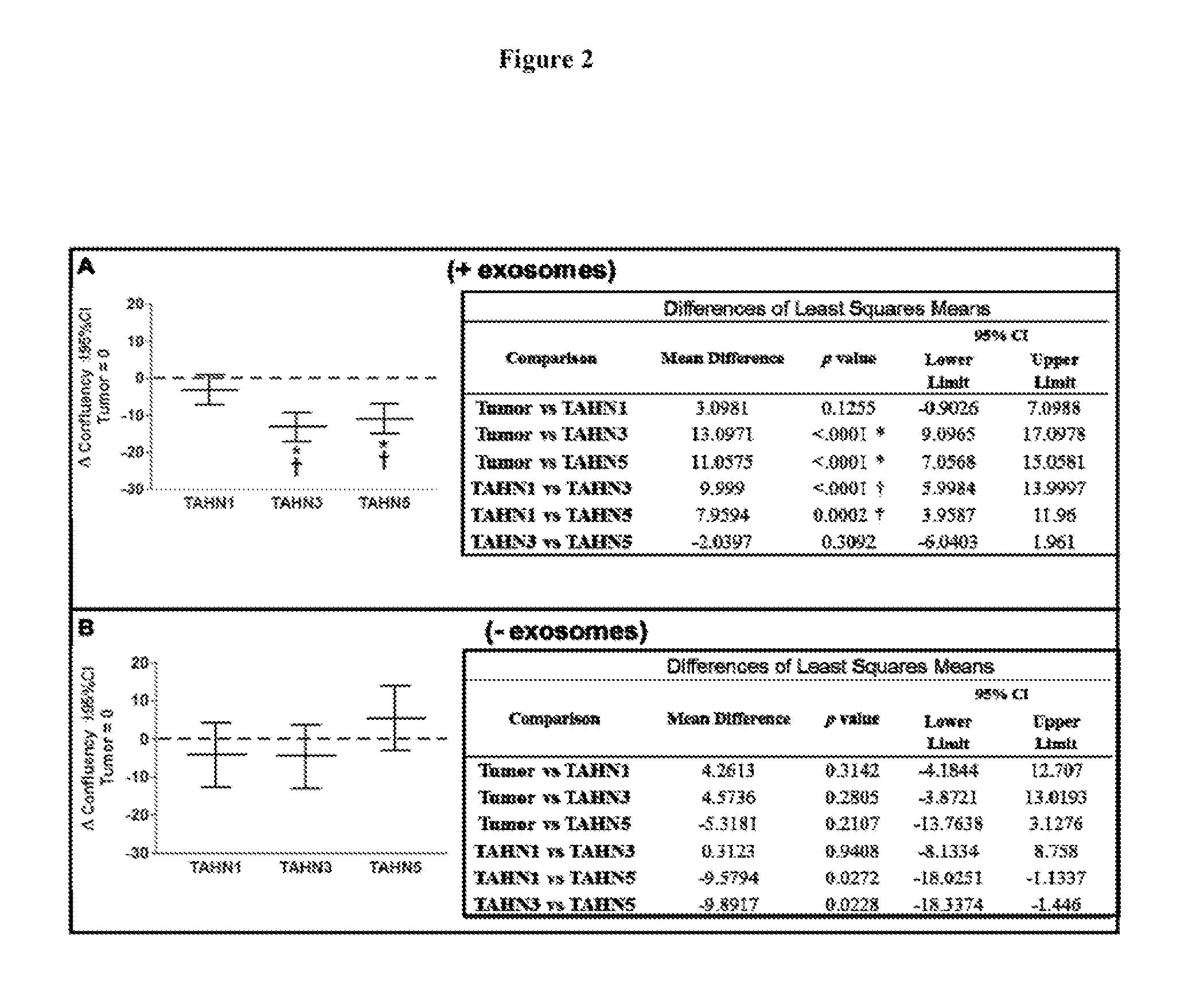 Exosomes as a therapeutic for cancer