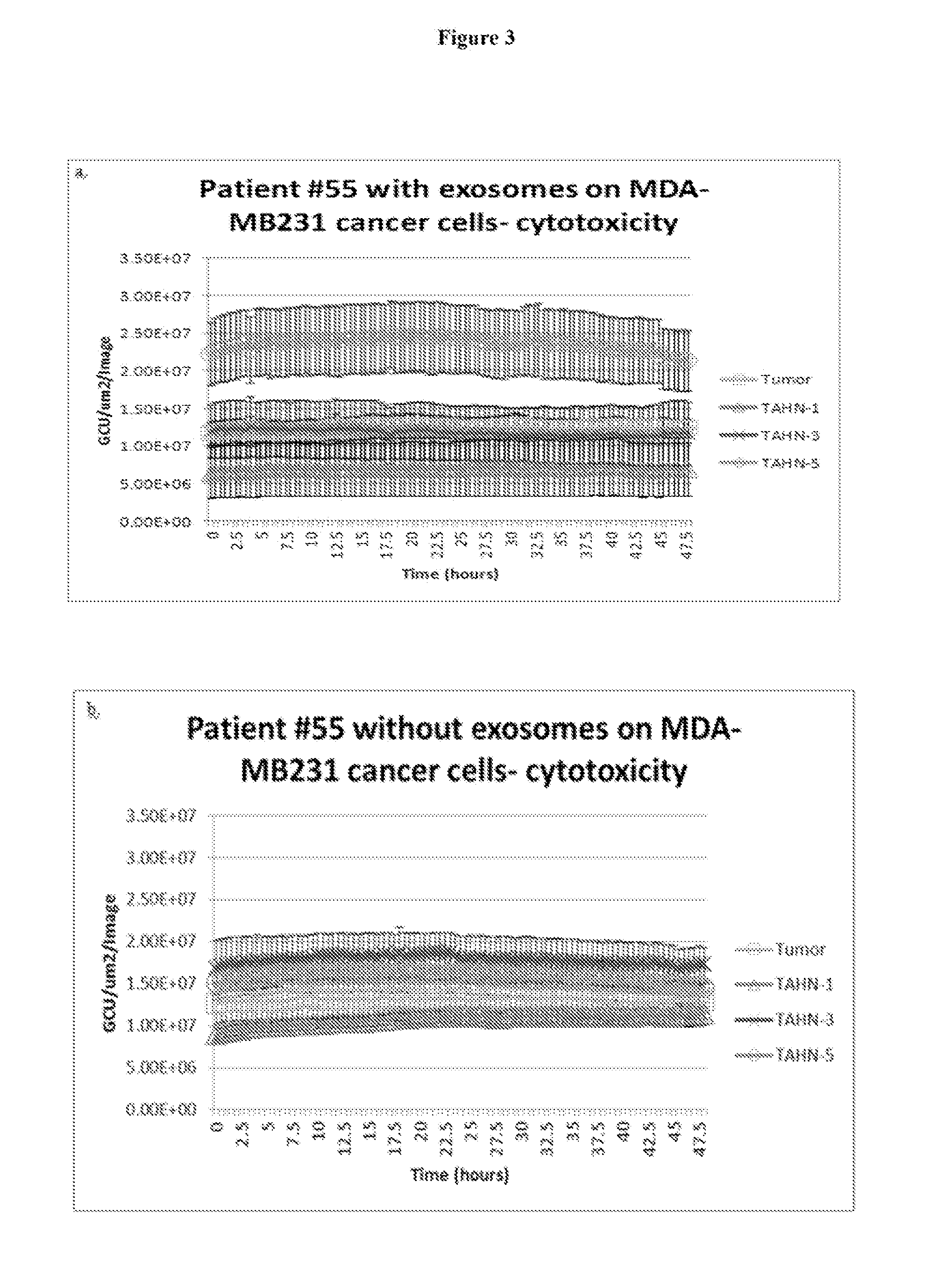 Exosomes as a therapeutic for cancer