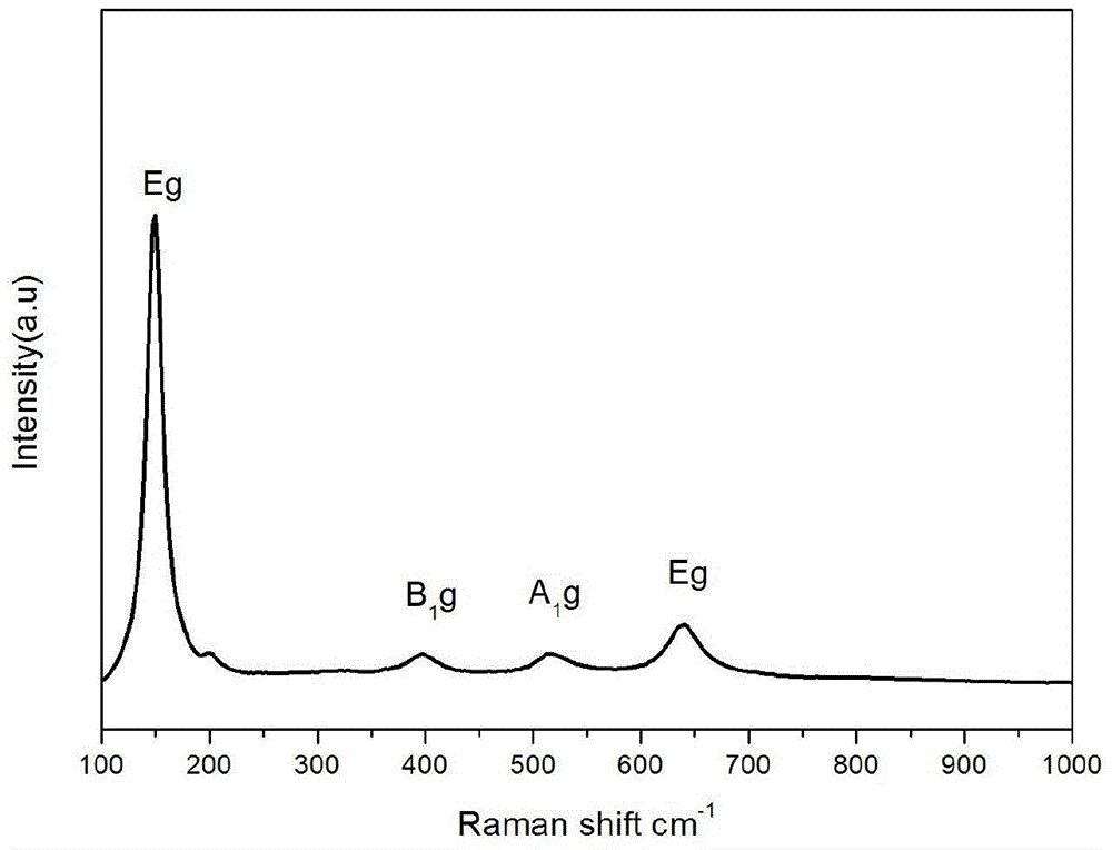 A method for synthesizing anatase/brookite nanocomposites for photolysis of water to produce hydrogen by one-step hydrothermal method