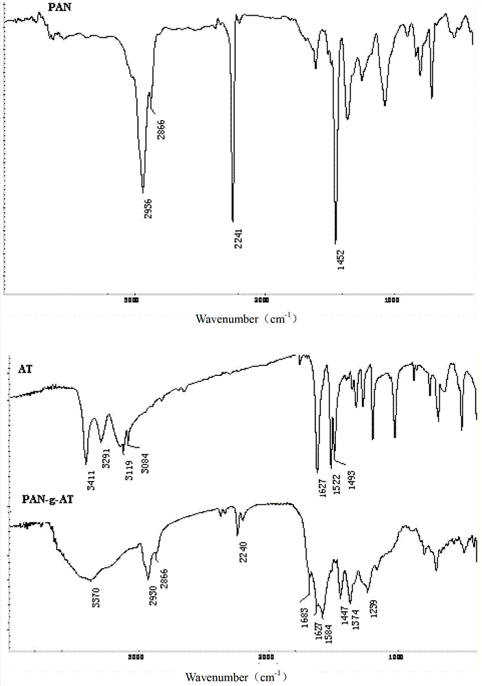 Preparation method of polyacrylonitrile chelating resin adsorbent